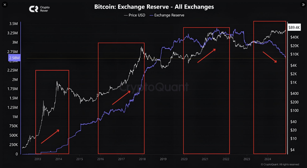 Analyst Predicts $200k Bitcoin On Incoming ‘Supply Shock’