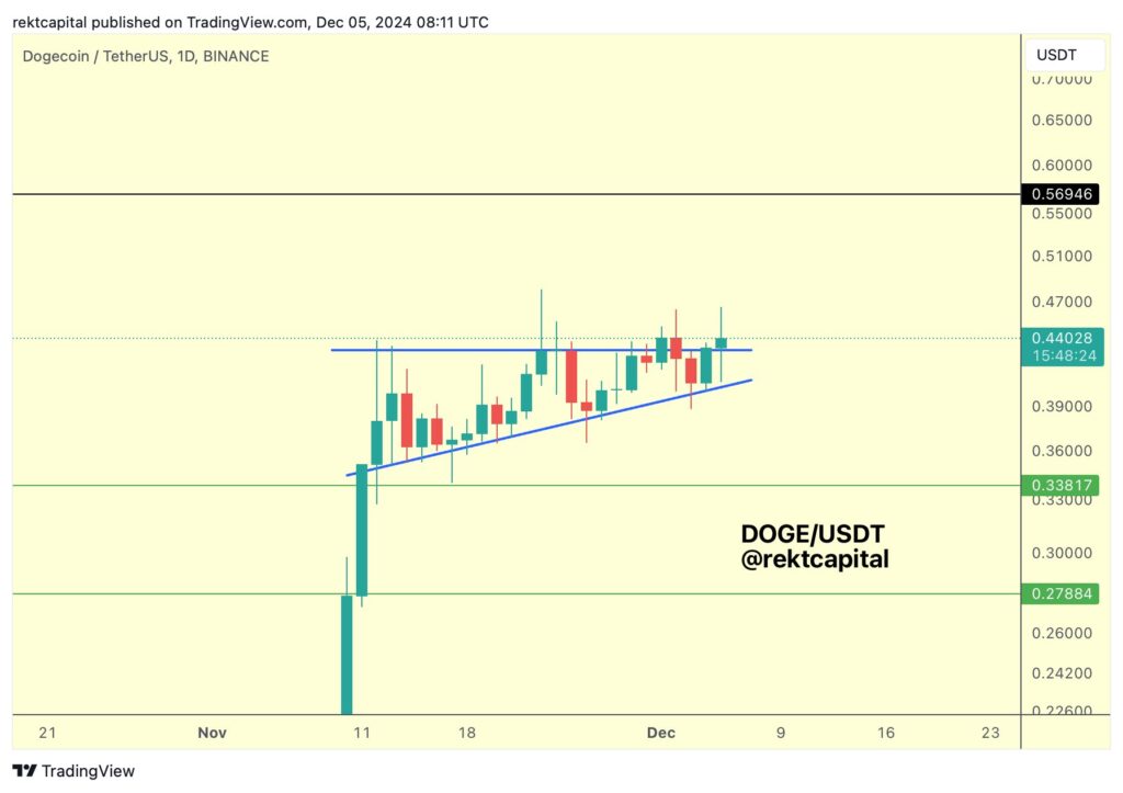 Dogecoin Poised For A Huge Breakout Today: Here’s Why