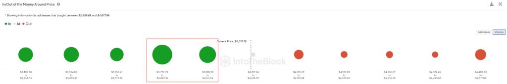 Ethereum On-Chain Demand Should Sustain ETH Above $4,000, IntoTheBlock Says