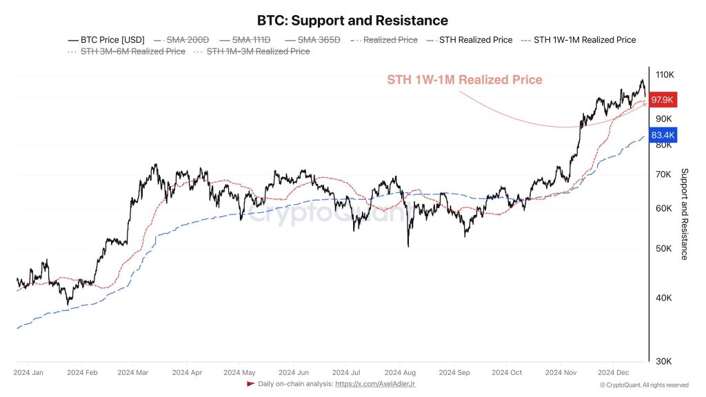 Here’s Where The Nearest On-Chain Support Is