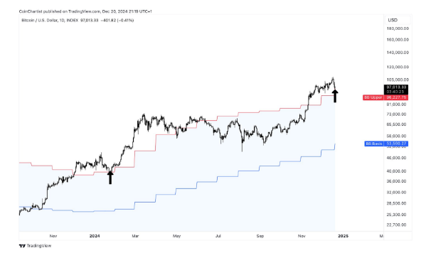 Bitcoin’s $178K Target In Sight? Analyst Highlights Jan. 2024 Rally