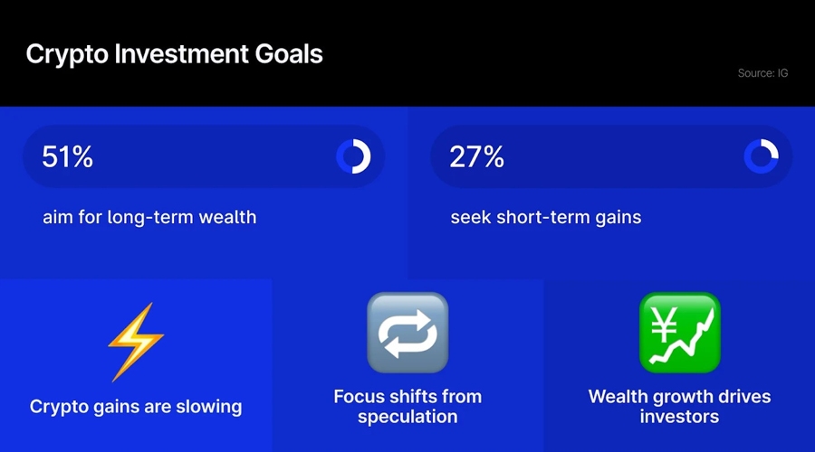 33% of UK Crypto Holders Invest for Retirement, 18% for House Deposits, IG Survey